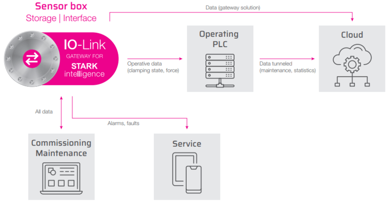 Connessioni disponibili IO-Link e cloud