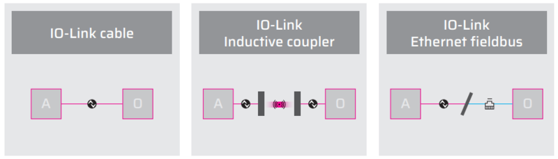 Sistemi di connessione possibili IO-Link