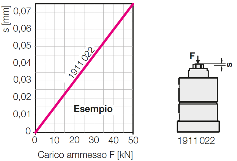 Grafico di variazione elastica della lunghezza