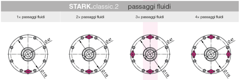 Panoramica giunti fluidi STARK.classic