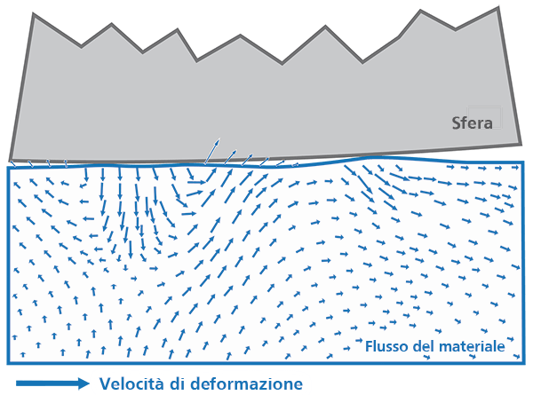 Avanzamento del rullo e movimento delle fibre