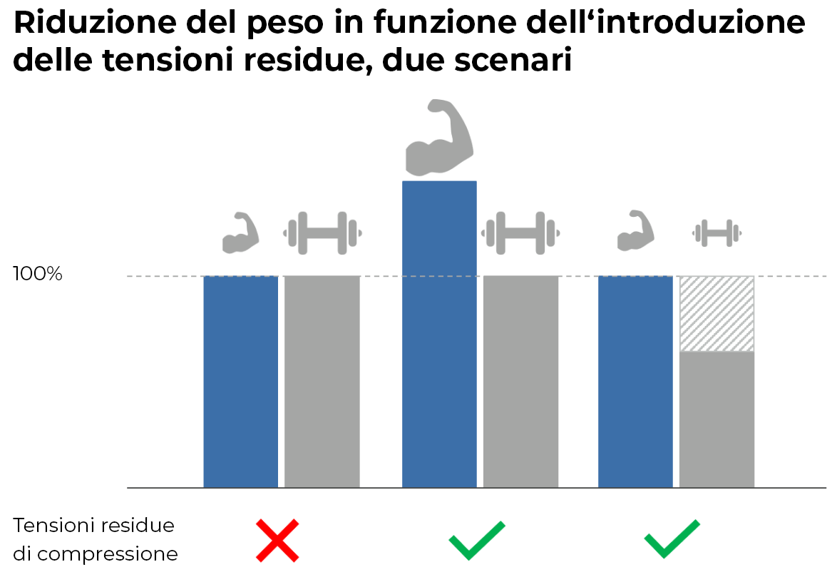 Riduzione del peso di un componente rullato