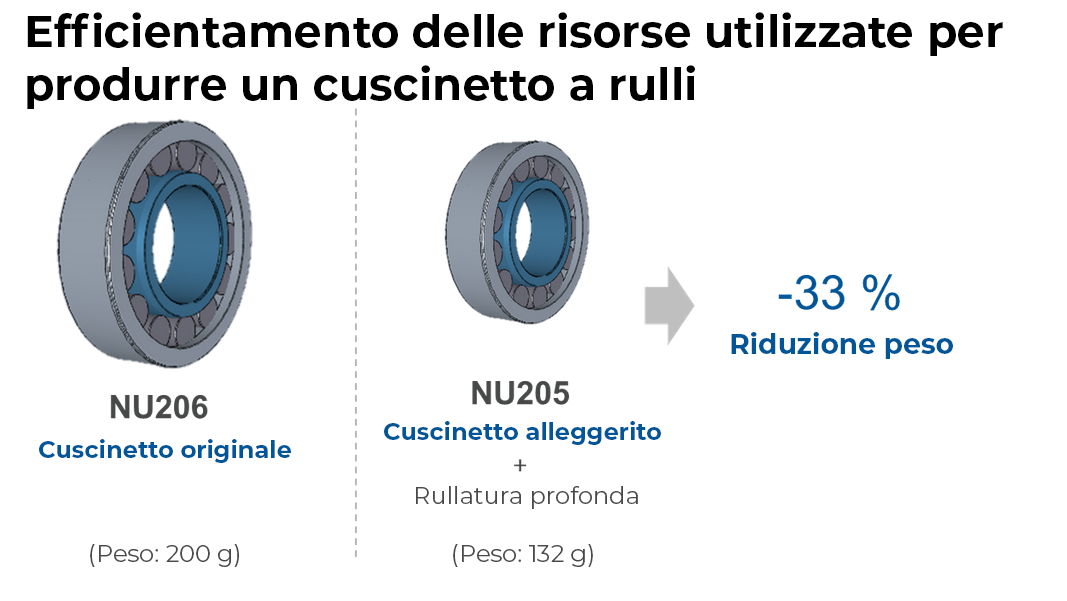 Efficientamento di un cuscinetto a rulli, più piccolo e leggero grazie alla rullatura profonda