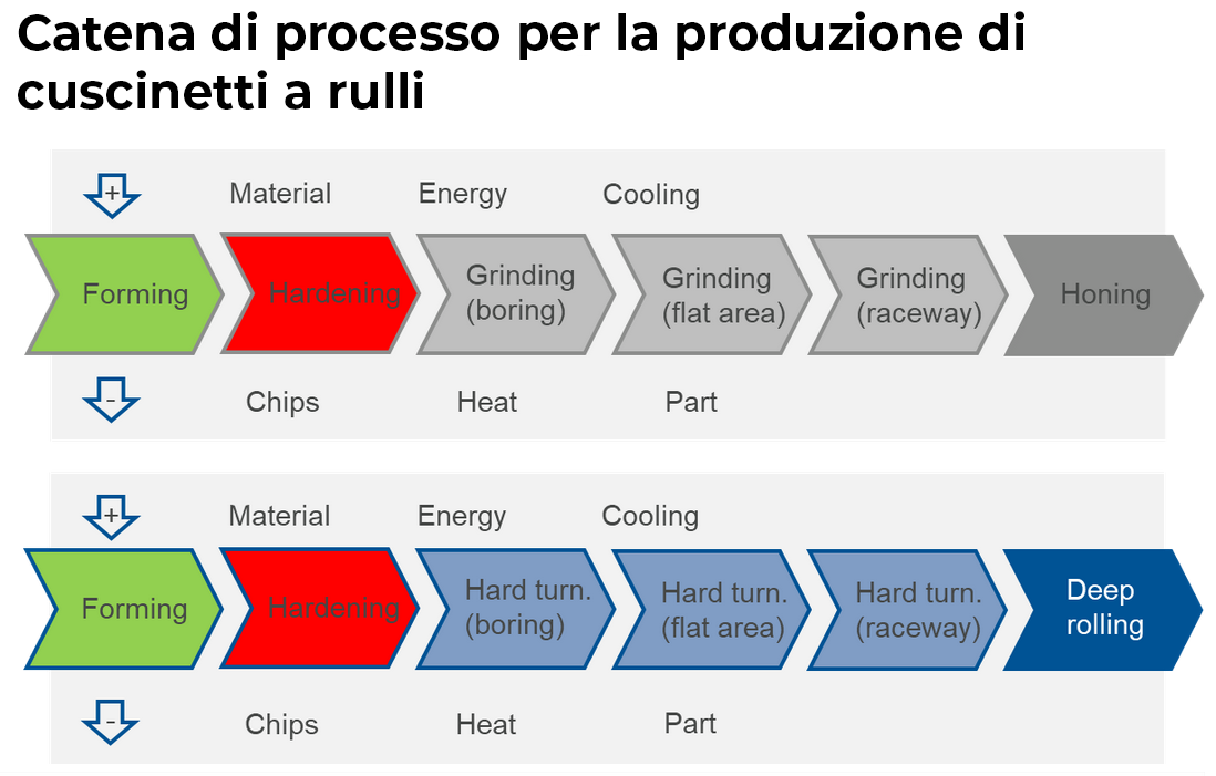 Catena di processo della produzione di cuscinetti a rulli