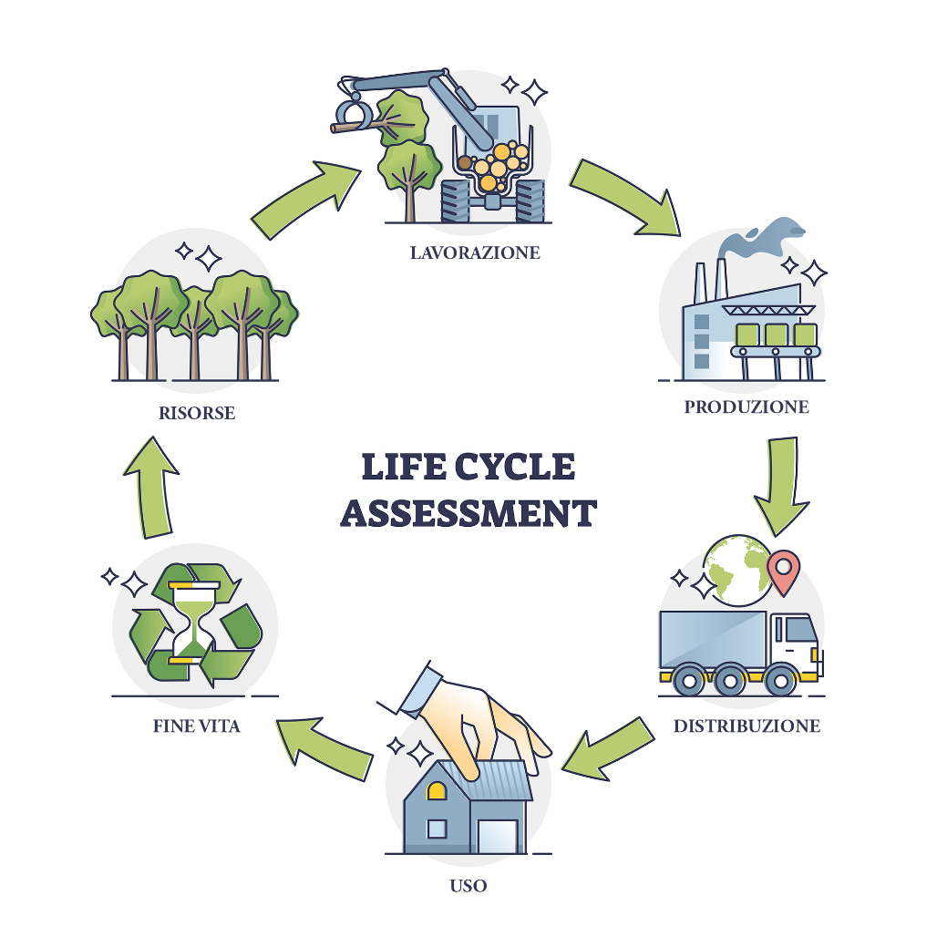Ciclo di vita di un prodotto, dalla materia prima allo smaltimento