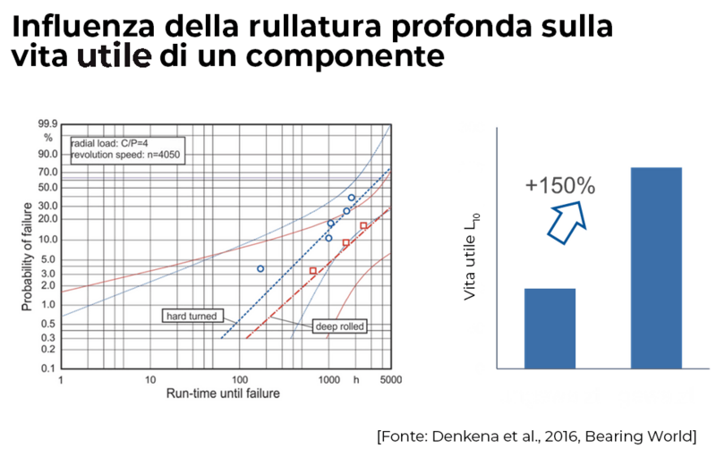 Influenza della rullatura sulla vita utile L10 di un cuscinetto