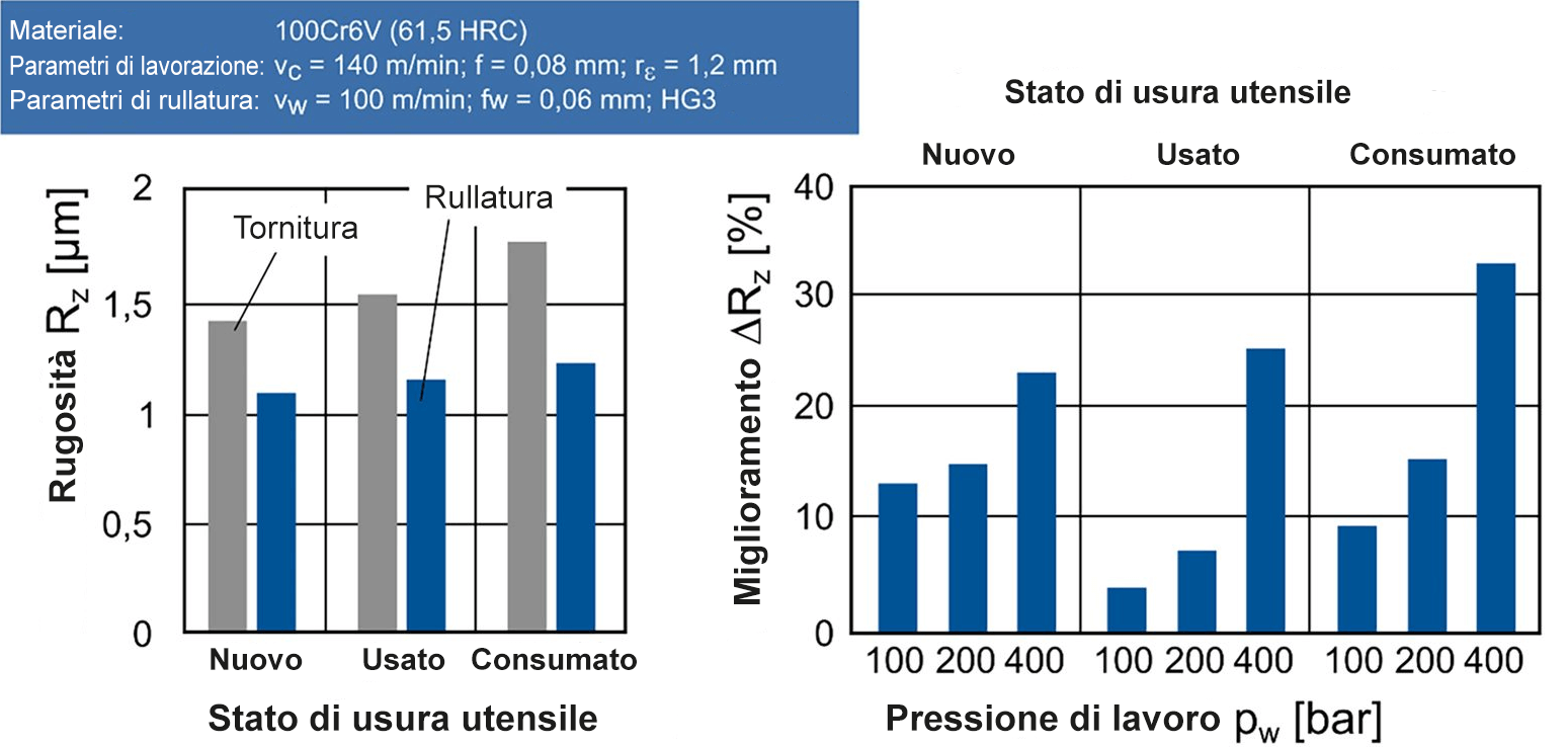 Miglioramento della finitura superficiale di un componente tornito e poi rullato con utensili diversamente usurati