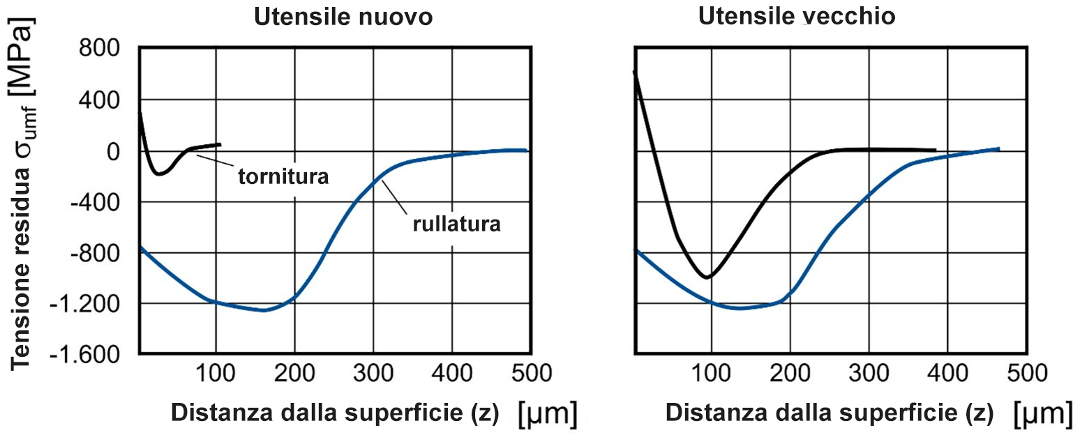 Confronto delle tensioni residue di un utensile usurato