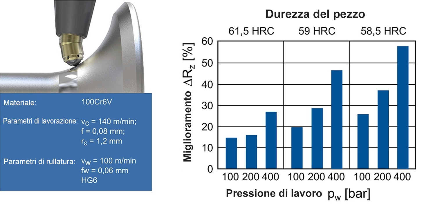 Miglioramento della finitura superficiale in base alla pressione di rullatura profonda