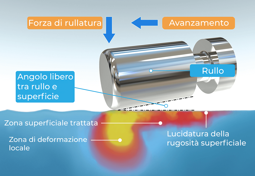 Parametri importanti della lavorazione di lucidatura con rullo