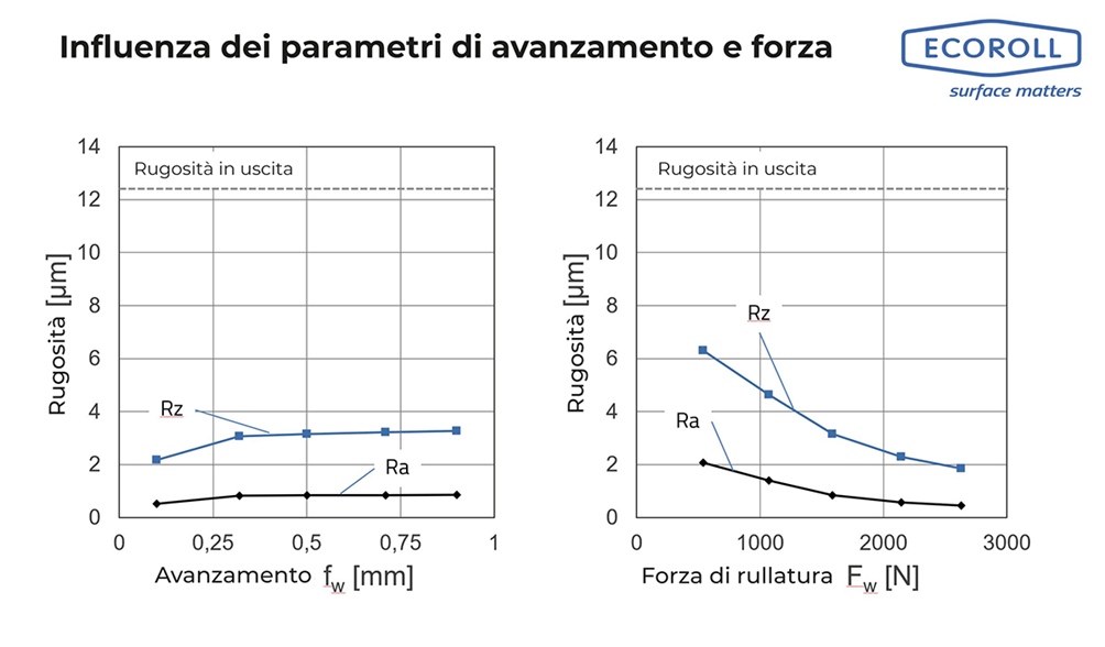 Influenza dei parametri di avanzamento e forza