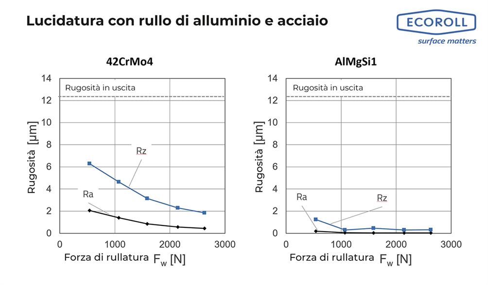 Lucidatura a rullo su acciaio o alluminio