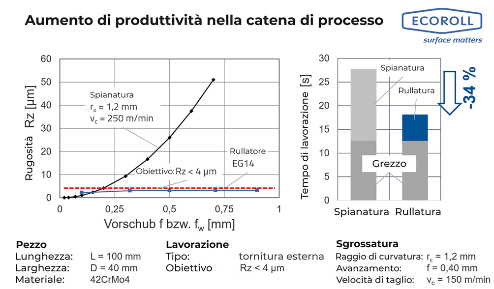 Aumento di produttività grazie alla lucidatura con rullo