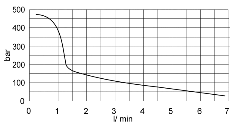 Diagramma pressione/portata