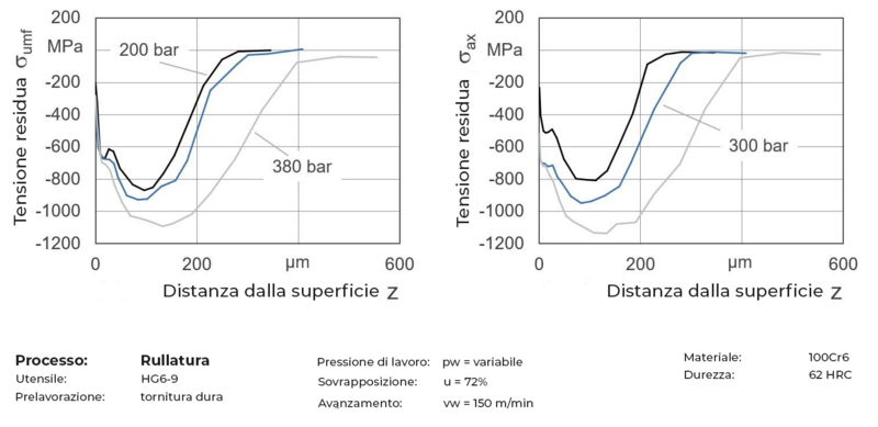 Influenza della pressione di lavoro sulla profondità di ingenerazione di tensioni superficiali