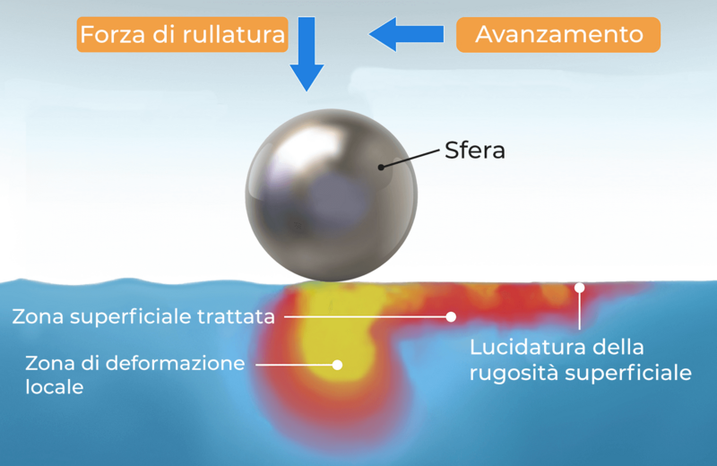 Schema di principio dei parametri coinvolti nella rullatura profonda