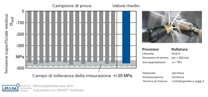 Dimostrazione della ripetibilità del processo di rullatura profonda tramite cristallografia a raggi X