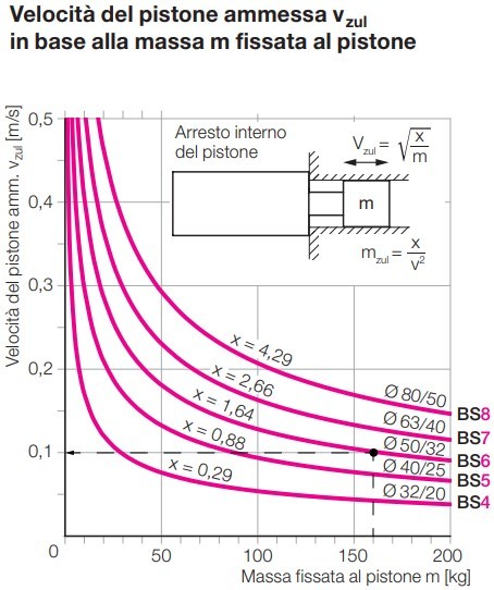 Diagramma delle velocità per cilindri a basetta S