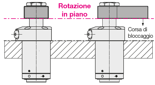 Esempio di rotazione in piano della staffa, per limitare il consumo di spazio