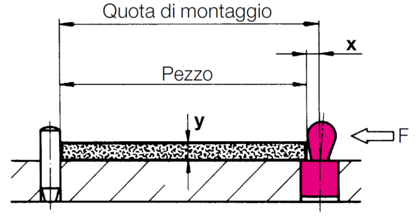 Elemento pressore a molla, spesso impiegato per posizionare un pezzo su un'attrezzatura