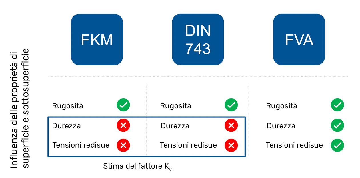Confronto tra le normative per il calcolo delle tensioni residue nei dimensionamenti