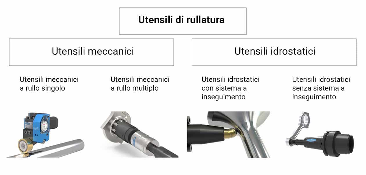 Tipologie di utensili di lucidatura a rullo