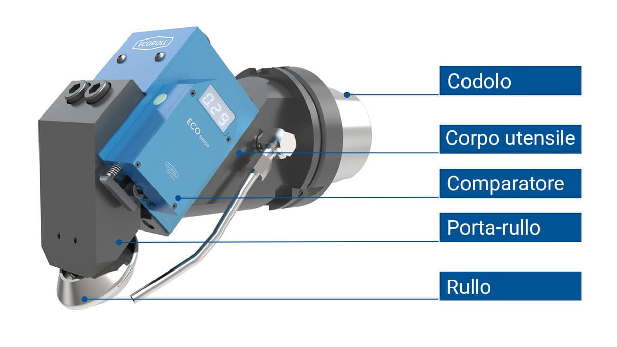 Anatomia di un utensile meccanico a rullo singolo