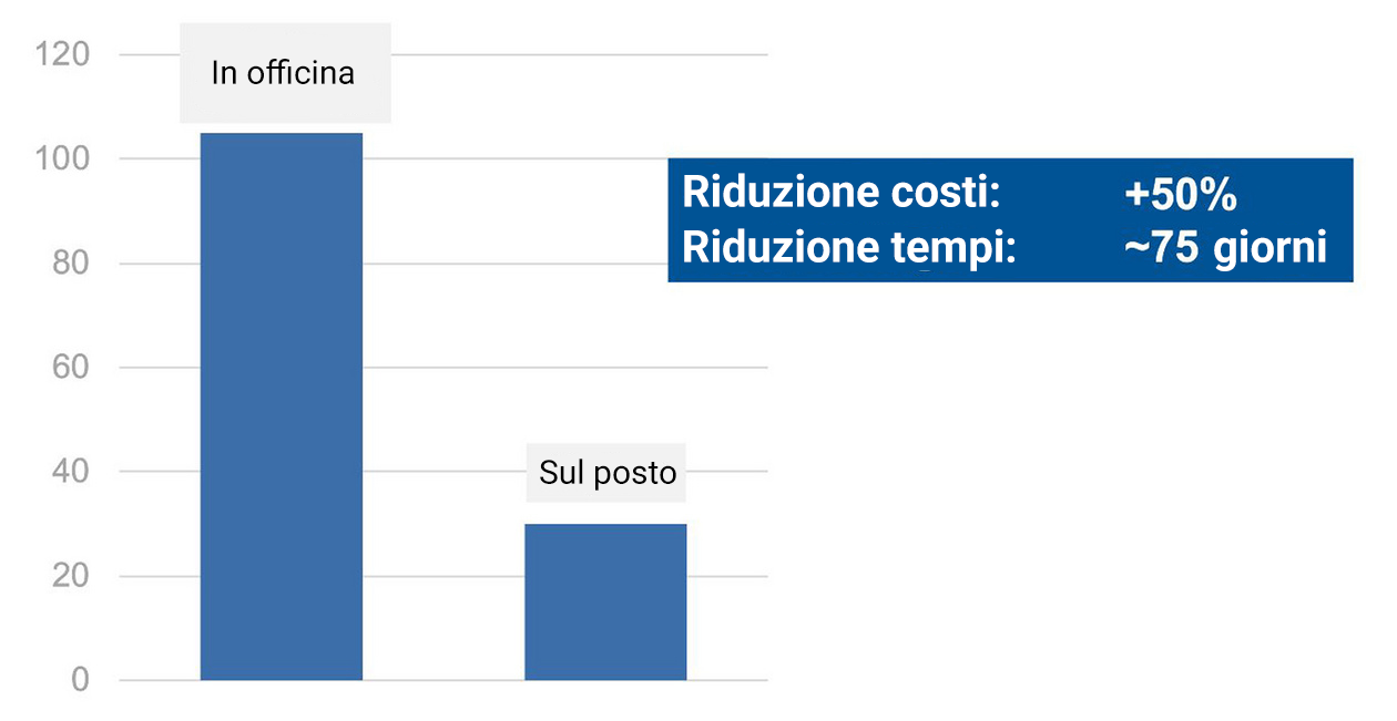 Rappresentazione delle tempistiche necessarie a riparare uno stampo in officina o sul posto, vicino alla pressa