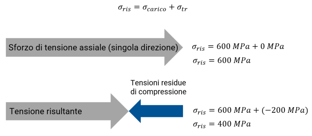 Sovrapposizione degli effetti dovuti a tensioni insite nell'oggetto e con applicazione di tensioni residue (caso monoassiale)