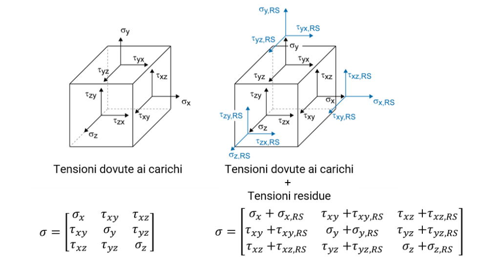 Tensore degli sforzi