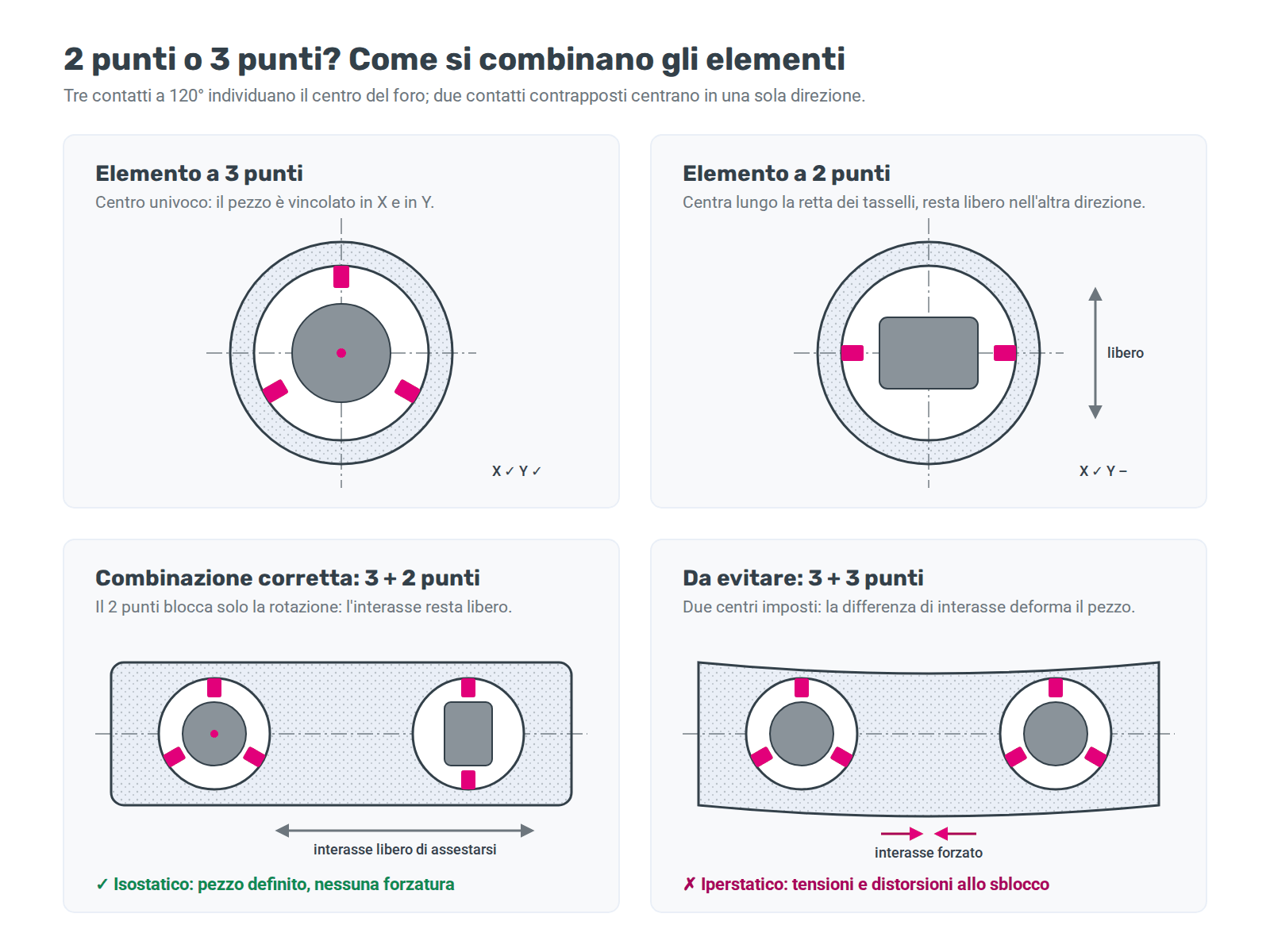 Confronto tra elemento a 3 punti, elemento a 2 punti, combinazione isostatica 3+2 e combinazione iperstatica 3+3