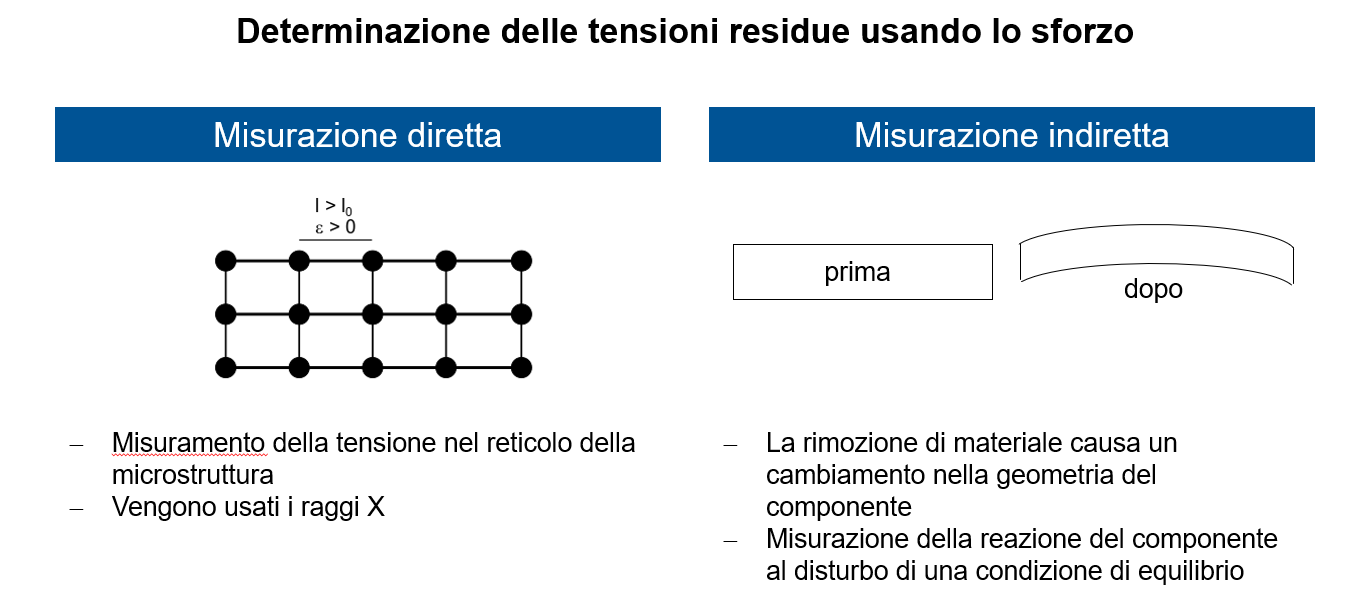 Schema dei due approcci alla misurazione delle tensioni residue: misura diretta della deformazione del reticolo cristallino con raggi X e misura indiretta tramite asportazione di materiale