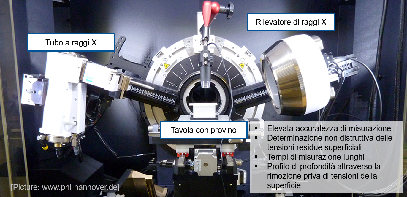 Diffrattometro a raggi X per la misura delle tensioni residue con tubo radiogeno, tavola portacampione e rivelatore